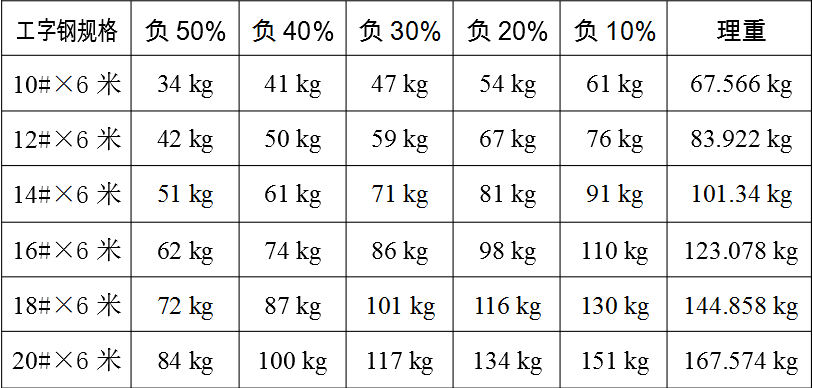 工字鋼負差